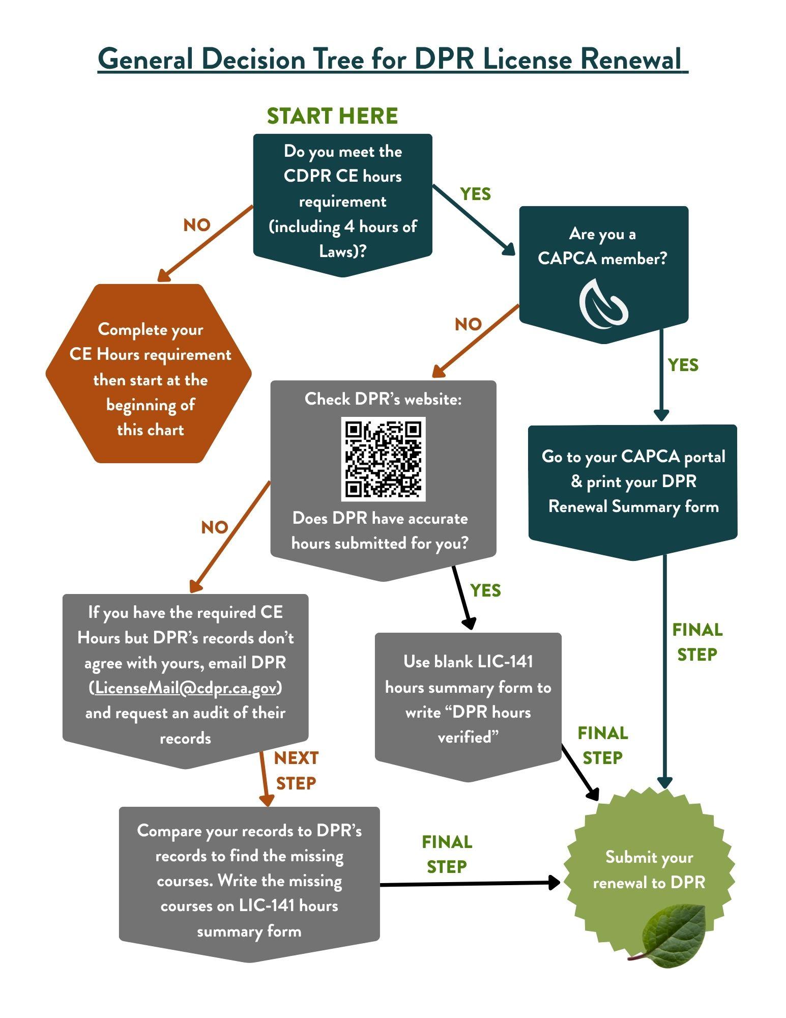 Decision Tree for DPR License Renewal(1)